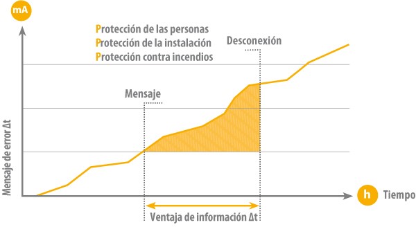 vigilancia corriente diferencial